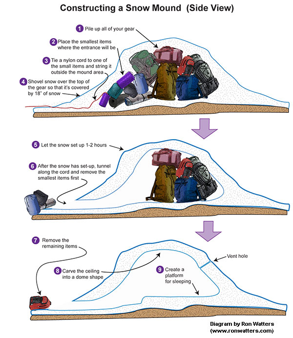 Snow Mound Diagram
